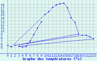 Courbe de tempratures pour Veliko Gradiste