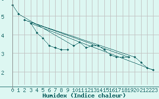 Courbe de l'humidex pour Croisette (62)