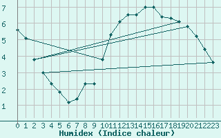 Courbe de l'humidex pour Stuttgart / Schnarrenberg