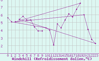 Courbe du refroidissement olien pour Dolembreux (Be)