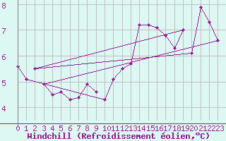 Courbe du refroidissement olien pour Boulogne (62)