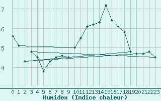 Courbe de l'humidex pour Brive-Laroche (19)