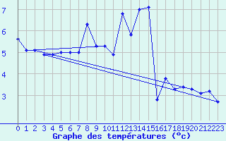 Courbe de tempratures pour Chaumont (Sw)