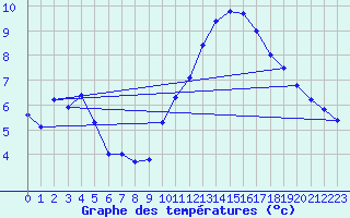 Courbe de tempratures pour Le Touquet (62)