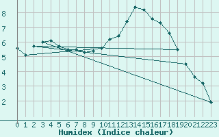 Courbe de l'humidex pour Albert-Bray (80)