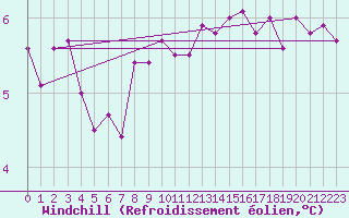 Courbe du refroidissement olien pour Cap de la Hve (76)