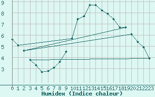 Courbe de l'humidex pour Preonzo (Sw)