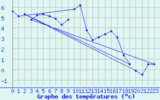 Courbe de tempratures pour Mende - Chabrits (48)