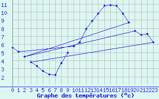 Courbe de tempratures pour Gersau