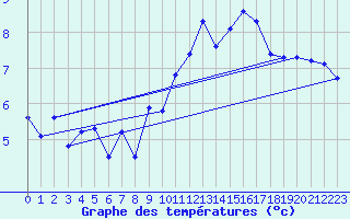 Courbe de tempratures pour Sgur-le-Chteau (19)