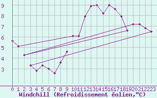 Courbe du refroidissement olien pour Sanary-sur-Mer (83)