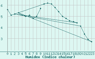 Courbe de l'humidex pour Czestochowa