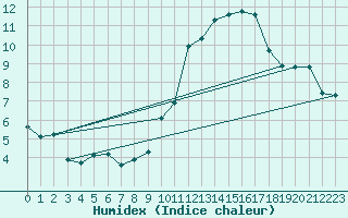 Courbe de l'humidex pour Chatelus-Malvaleix (23)