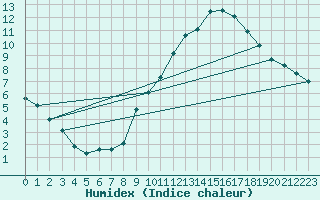 Courbe de l'humidex pour Challes-les-Eaux (73)