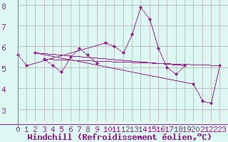 Courbe du refroidissement olien pour Kempten