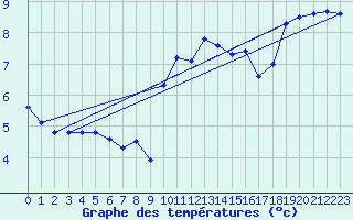 Courbe de tempratures pour Cap de la Hve (76)