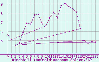 Courbe du refroidissement olien pour Dinard (35)