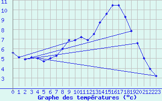 Courbe de tempratures pour Soltau