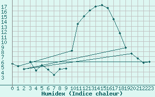 Courbe de l'humidex pour Pau (64)