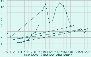 Courbe de l'humidex pour Moleson (Sw)