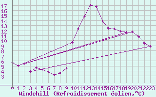 Courbe du refroidissement olien pour Lans-en-Vercors (38)