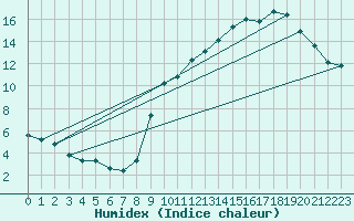 Courbe de l'humidex pour Boulaide (Lux)