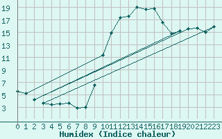 Courbe de l'humidex pour Biarritz (64)