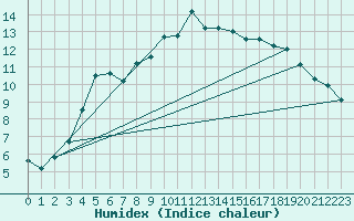 Courbe de l'humidex pour Sodankyla