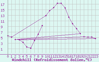 Courbe du refroidissement olien pour Verngues - Hameau de Cazan (13)