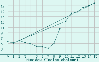 Courbe de l'humidex pour Saint-Julien-en-Quint (26)