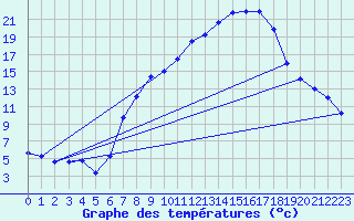 Courbe de tempratures pour Brescia / Ghedi