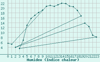 Courbe de l'humidex pour Ljungby