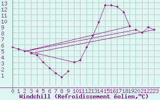 Courbe du refroidissement olien pour Ancey (21)