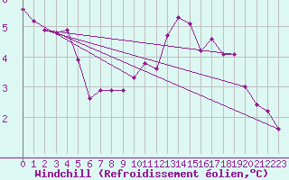 Courbe du refroidissement olien pour Narbonne-Ouest (11)