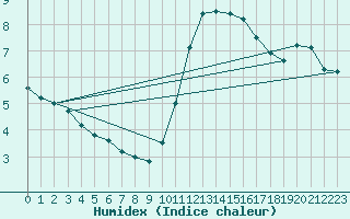 Courbe de l'humidex pour Boulogne (62)