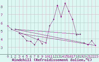 Courbe du refroidissement olien pour Saint-Brieuc (22)