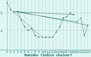 Courbe de l'humidex pour Pori Tahkoluoto