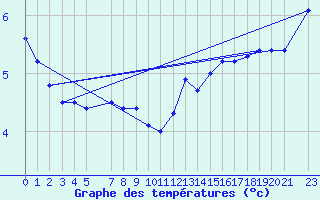 Courbe de tempratures pour la bouée 62304