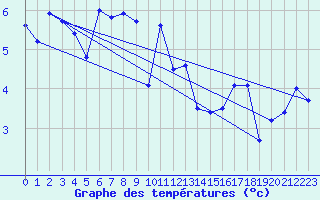 Courbe de tempratures pour Hasvik