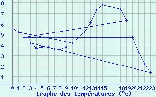 Courbe de tempratures pour Samatan (32)