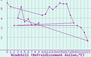 Courbe du refroidissement olien pour Limoges (87)