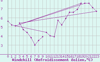 Courbe du refroidissement olien pour Chatelus-Malvaleix (23)