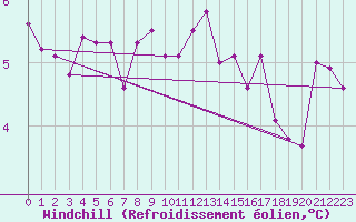 Courbe du refroidissement olien pour Saint Bees Head