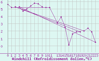 Courbe du refroidissement olien pour Ufs Tw Ems