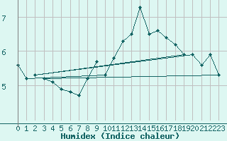 Courbe de l'humidex pour Constance (All)