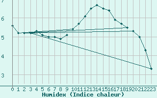 Courbe de l'humidex pour Lingen