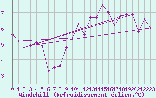 Courbe du refroidissement olien pour Valleroy (54)