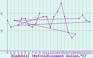 Courbe du refroidissement olien pour Lauwersoog Aws