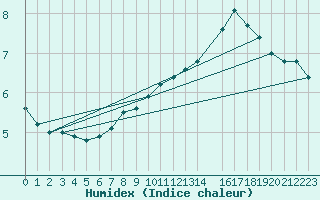 Courbe de l'humidex pour Drogden