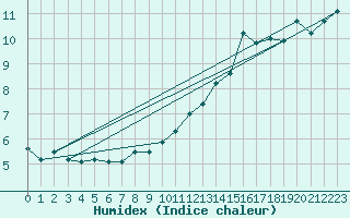 Courbe de l'humidex pour Landivisiau (29)